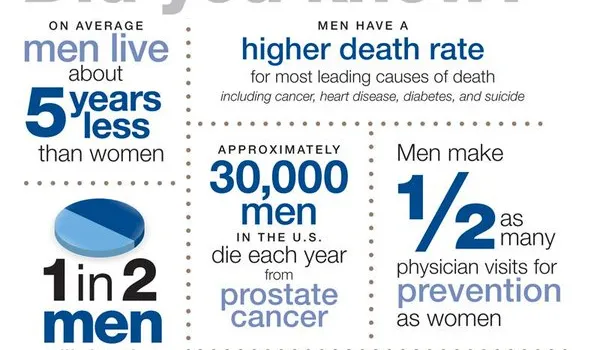 Mens health facts