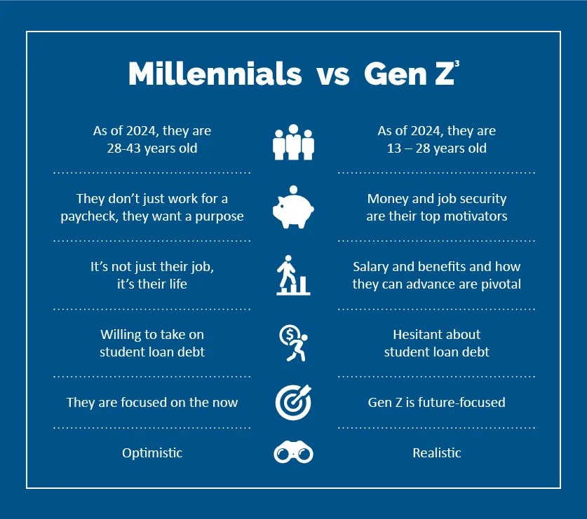 Millenials vs Gen Z comparison infographic